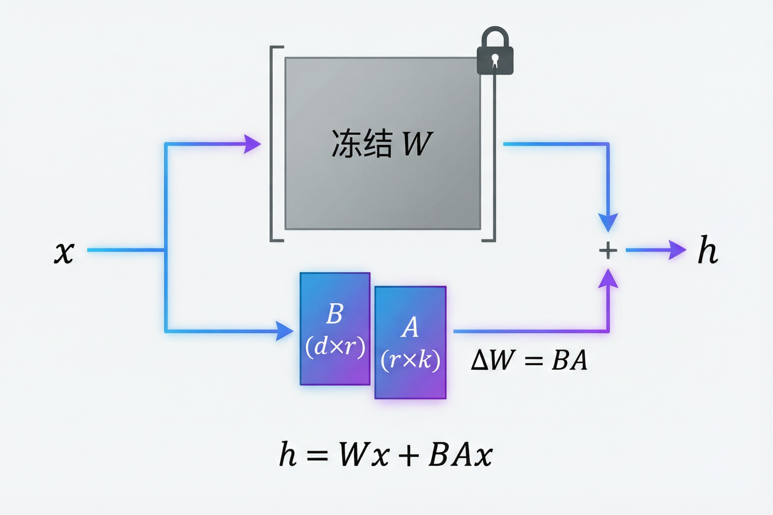 LoRA 架构示意图