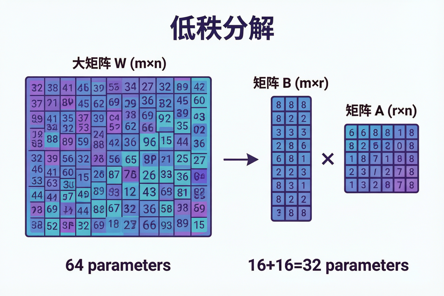 低秩矩阵分解示意图